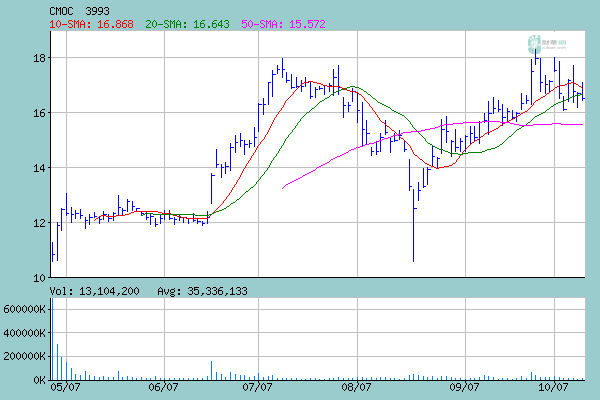China Molybdenum 124755