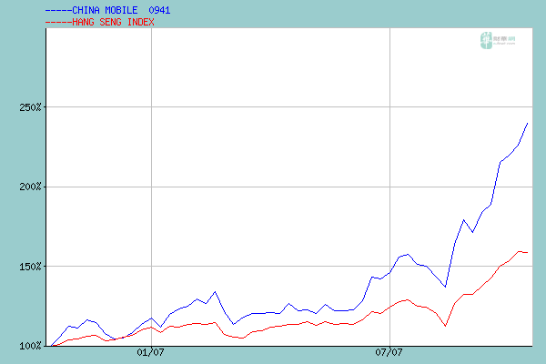 Ich bin hier drin WKN 909622 China Mobile 125919