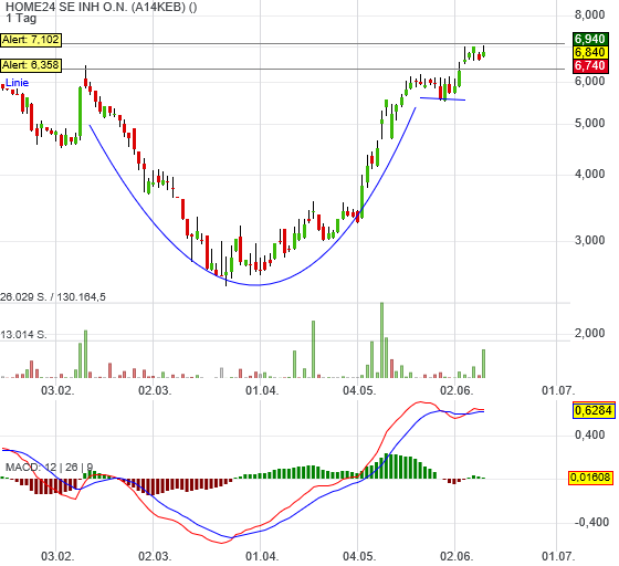 Home 24 - Boden erreicht dank Corona? 1184019