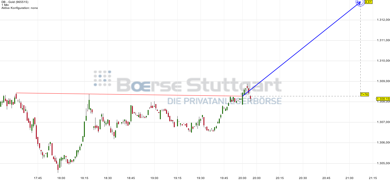 Gold traden - long bzw. short 746846