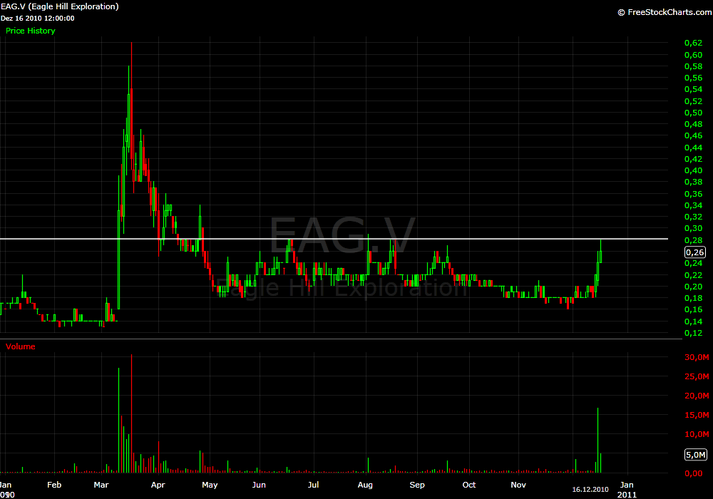 Neubewertung bei EAGLE HILL in Sicht 366731