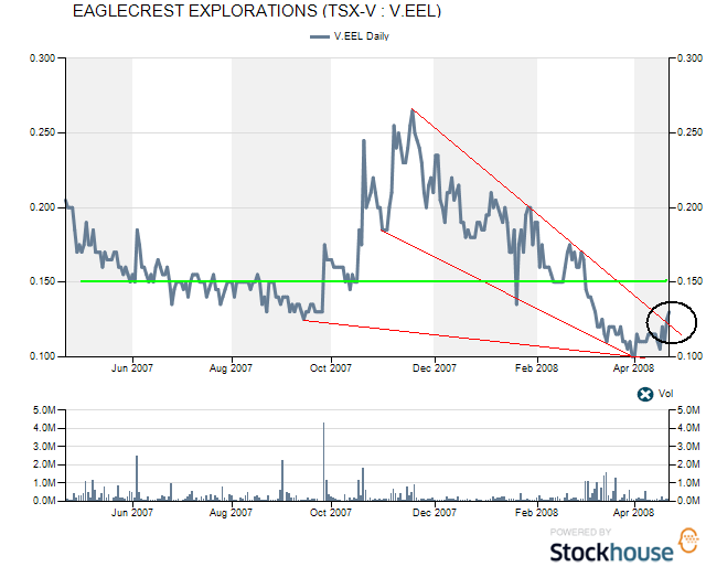 Eaglecrest Explorer weiterhin spekulativ? 160724