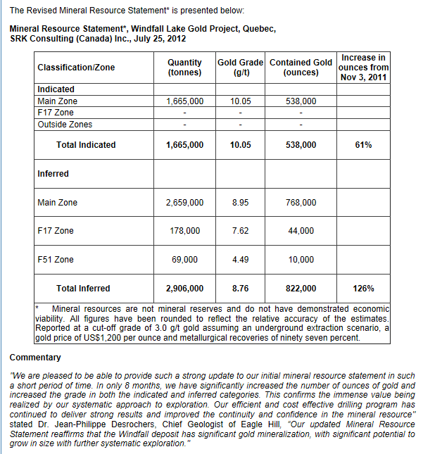 Neubewertung bei EAGLE HILL in Sicht 525503