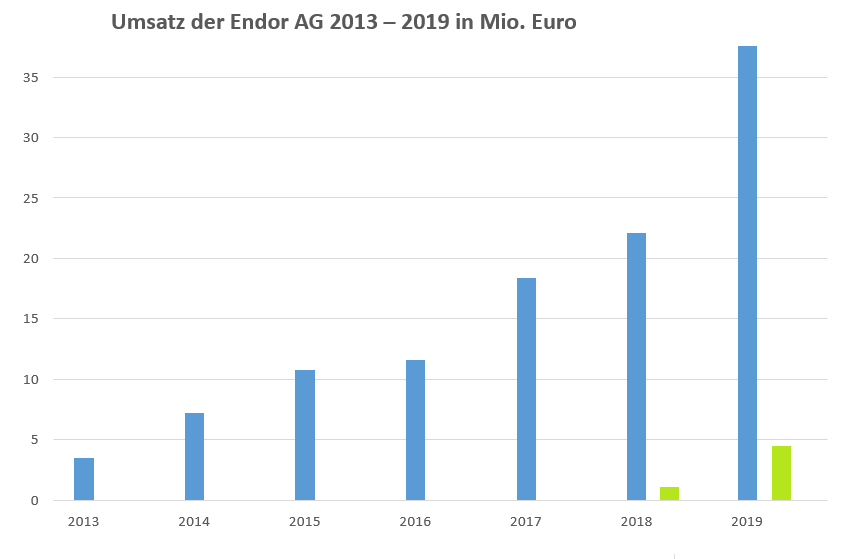 Endor unterbewertet - bin jetzt mal rein ... 1147918