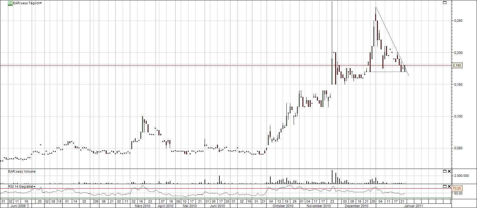 Ein interessanter Wert 376205