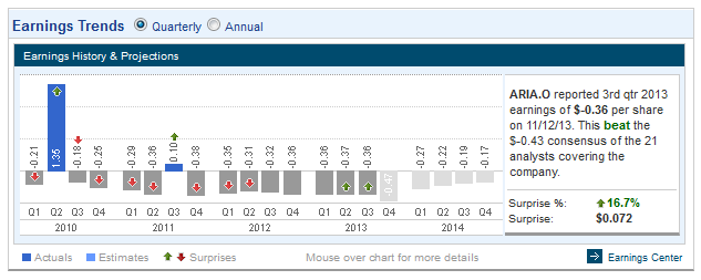Ariad Pharma on the Top 698168
