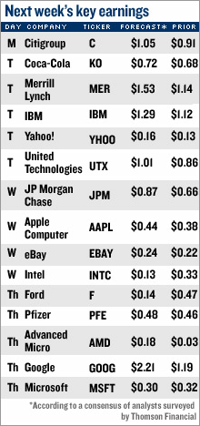 Und nächste Woche die Earnings:IBM,Apple..... 46962