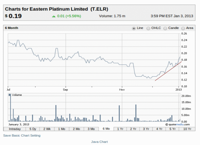 Eastern Platinum wäre ein Turnaround-Kanditat 566453