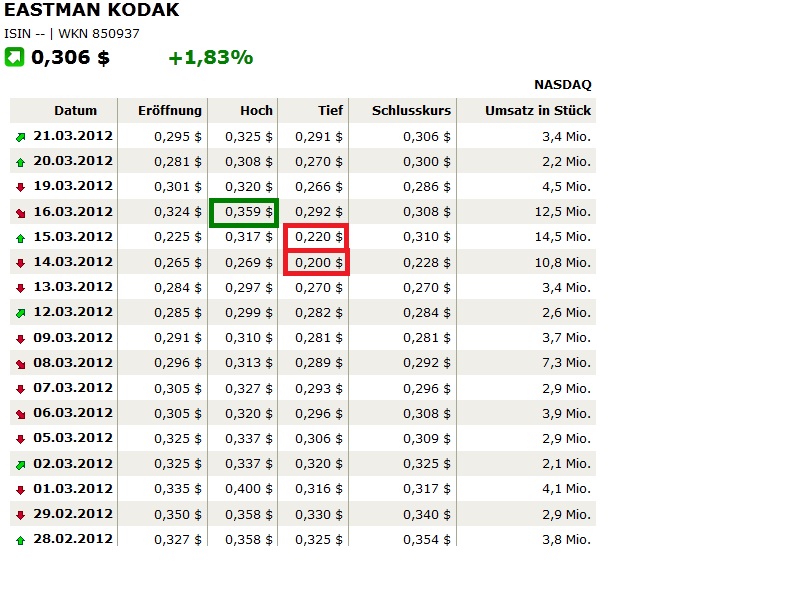 EK leitet den Turnaround durch Patentverkauf ein 494759