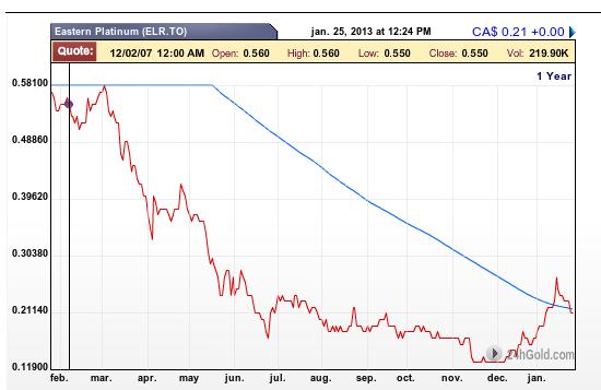 Eastern Platinum wäre ein Turnaround-Kanditat 572966