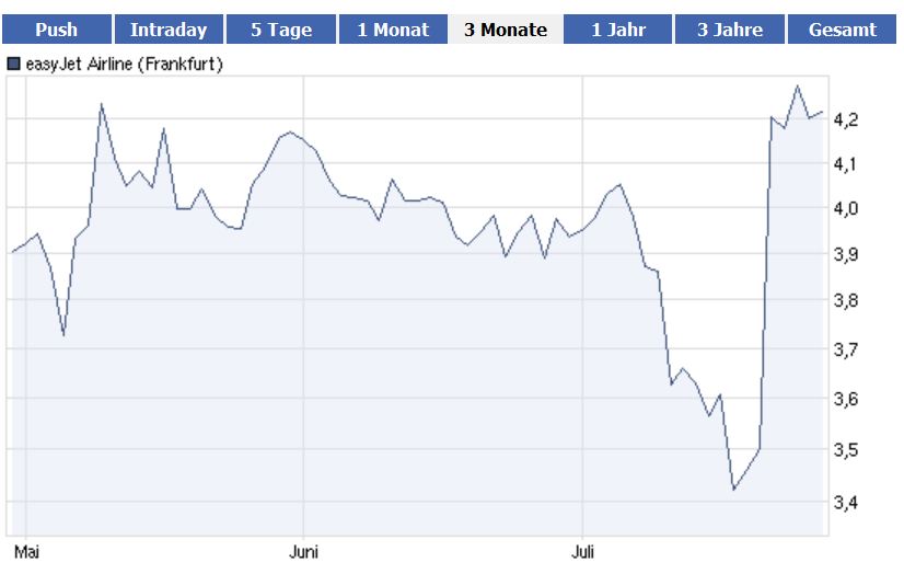 Lufthansa Strong buy 425000