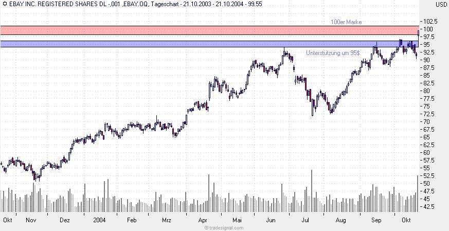 Ebay - knackt sie die 100 $ ? 2055