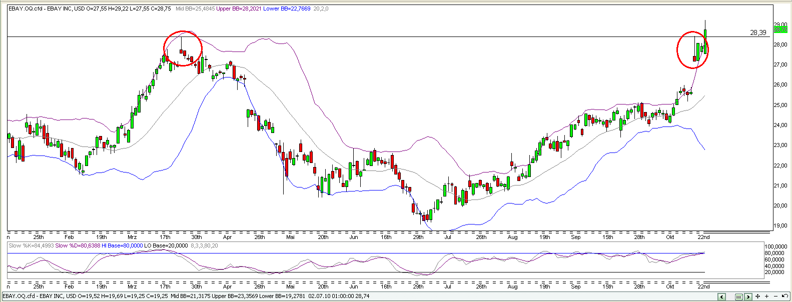 Quo Vadis Dax 2010 - Das Original 353849