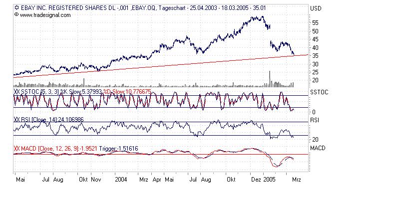Ebay - knackt sie die 100 $ ? 6205