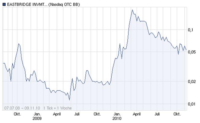 Ups - was machen denn meine Eastbridge /EBIG/ 483721