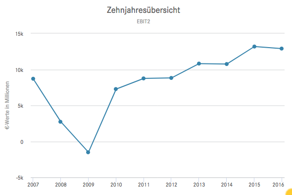 Tesla - Autos, Laster, Speicher und Solardächer 1031769