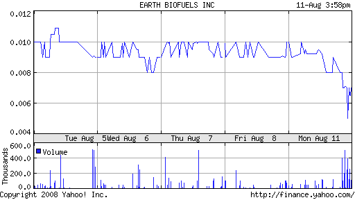Earth Biofuels A0HL7X keine Insolvenz ? 31% Plus 179579