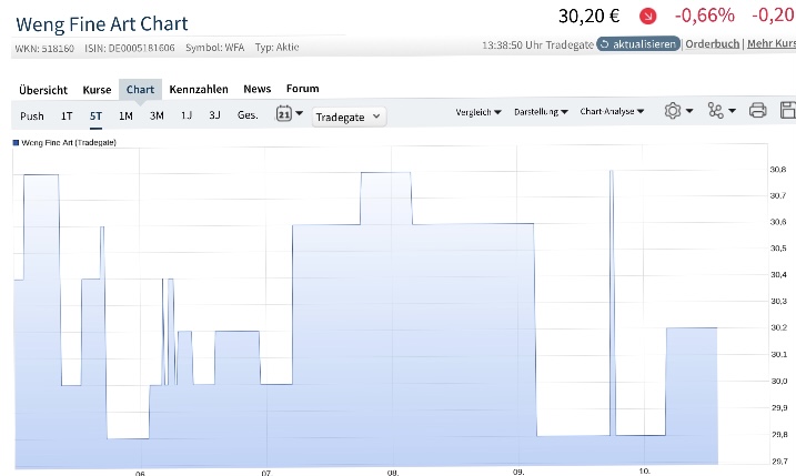 WENG FINE ART (518160) Geld mit Kunst... 1288184