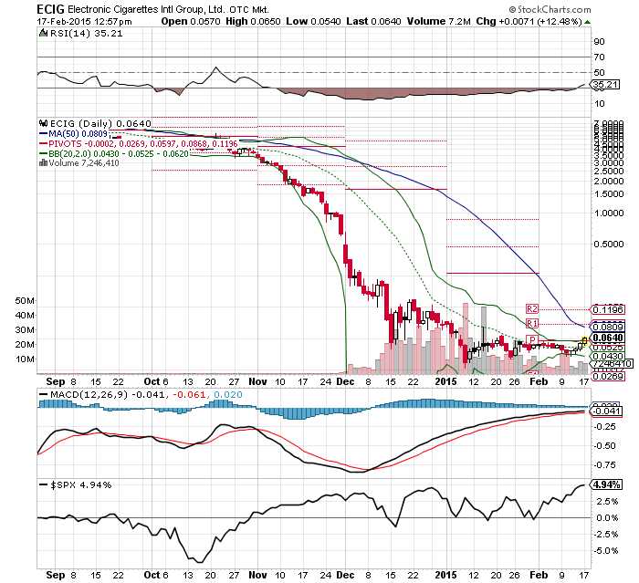 ELECTRONIC CIGAR. INTL Rebound??? 799857