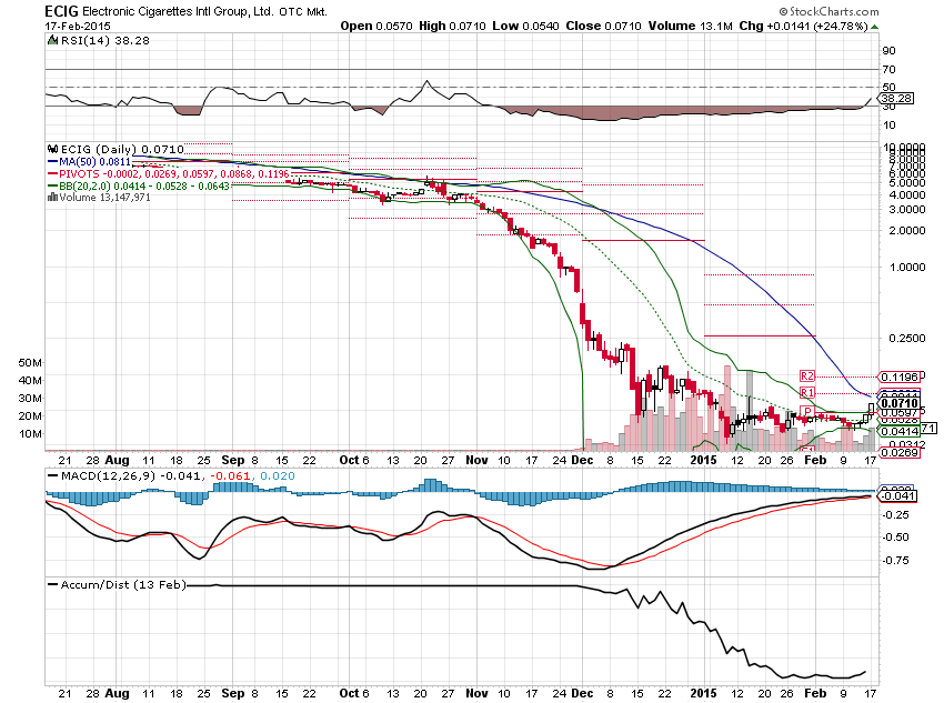 ELECTRONIC CIGAR. INTL Rebound??? 799919