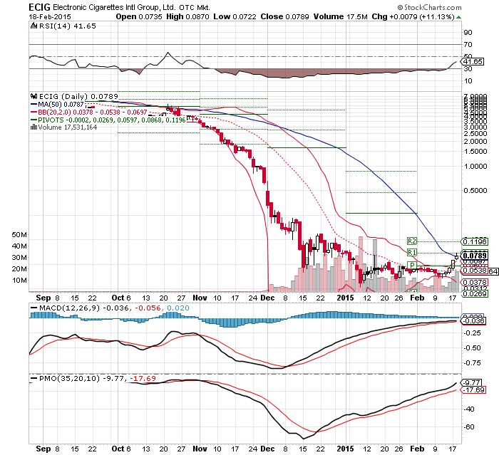 ELECTRONIC CIGAR. INTL Rebound??? 800357