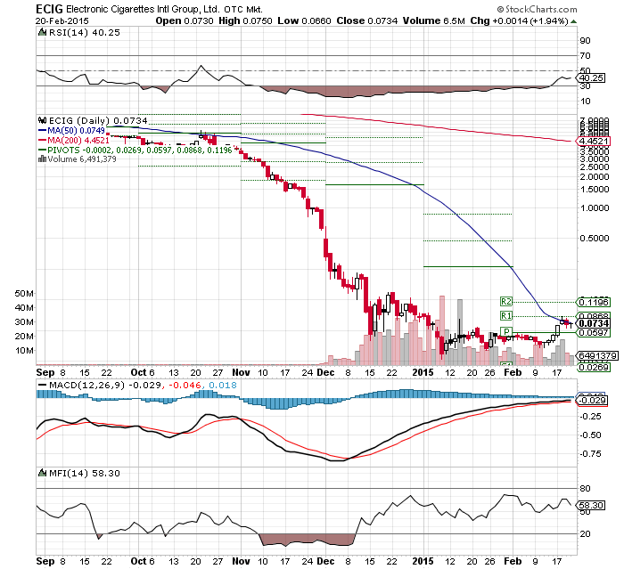 ELECTRONIC CIGAR. INTL Rebound??? 801055