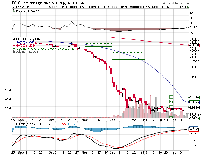ELECTRONIC CIGAR. INTL Rebound??? 799274