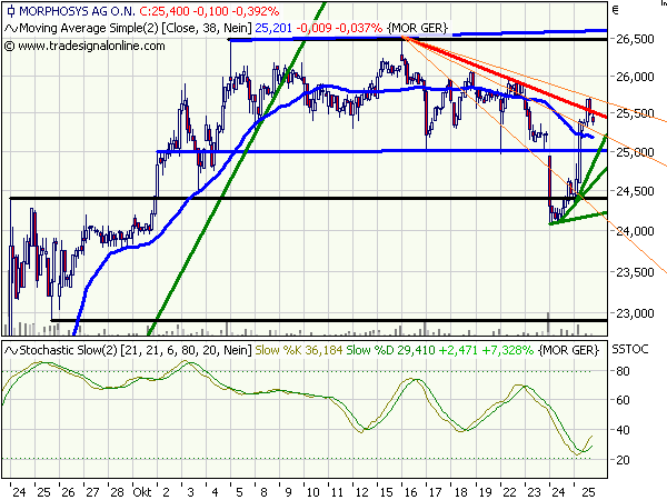 Fundamental günstige Aktien technisch betrachtet 547685