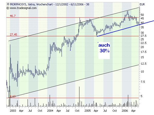 Aussichtsreiche Software Smallcaps 43136