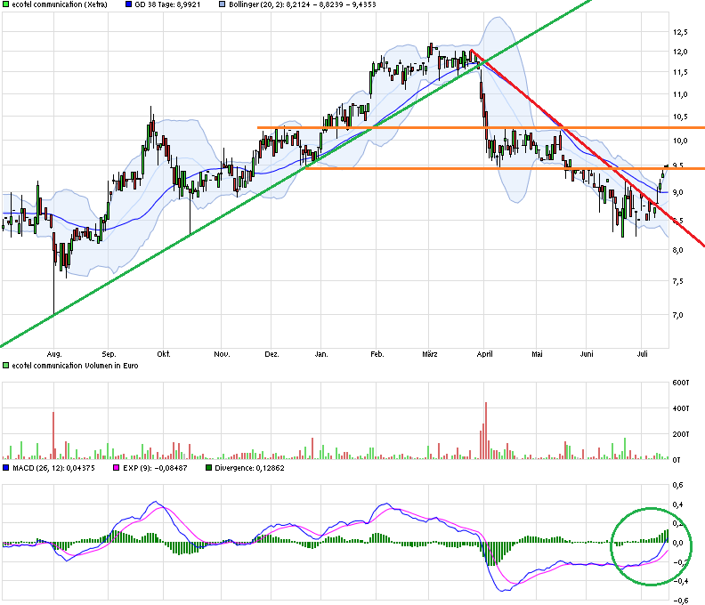 Ecotel jetzt 100 % Kursplus*Übernahmekandidat.... 841171