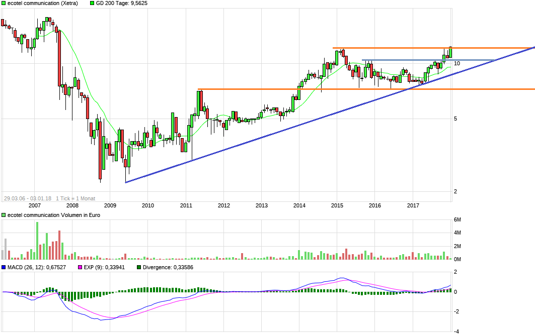 Ecotel jetzt 100 % Kursplus*Übernahmekandidat.... 1032915