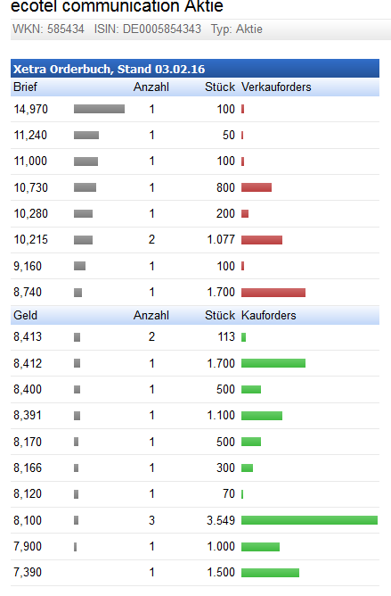 Ecotel jetzt 100 % Kursplus*Übernahmekandidat.... 891215