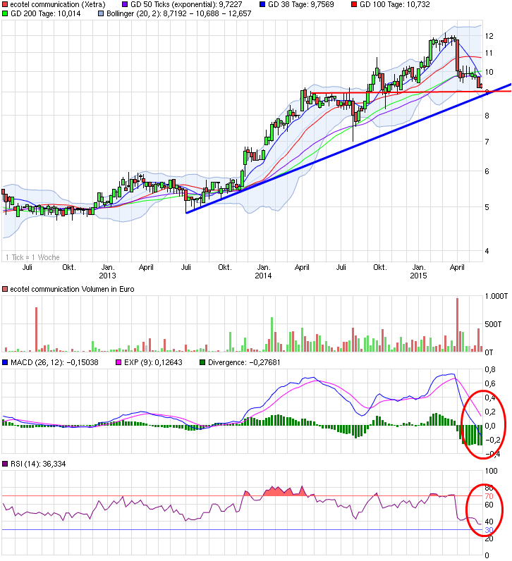 Ecotel jetzt 100 % Kursplus*Übernahmekandidat.... 829221
