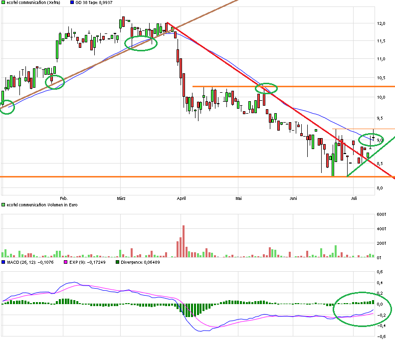 Ecotel jetzt 100 % Kursplus*Übernahmekandidat.... 839998