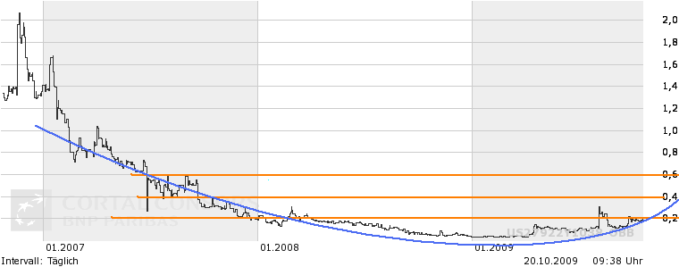 Ecotality A0LFEX mindestens 500% möglich 268301
