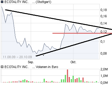 Ecotality A0LFEX mindestens 500% möglich 268380