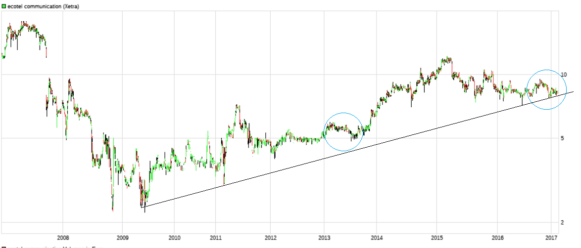 Ecotel jetzt 100 % Kursplus*Übernahmekandidat.... 972794