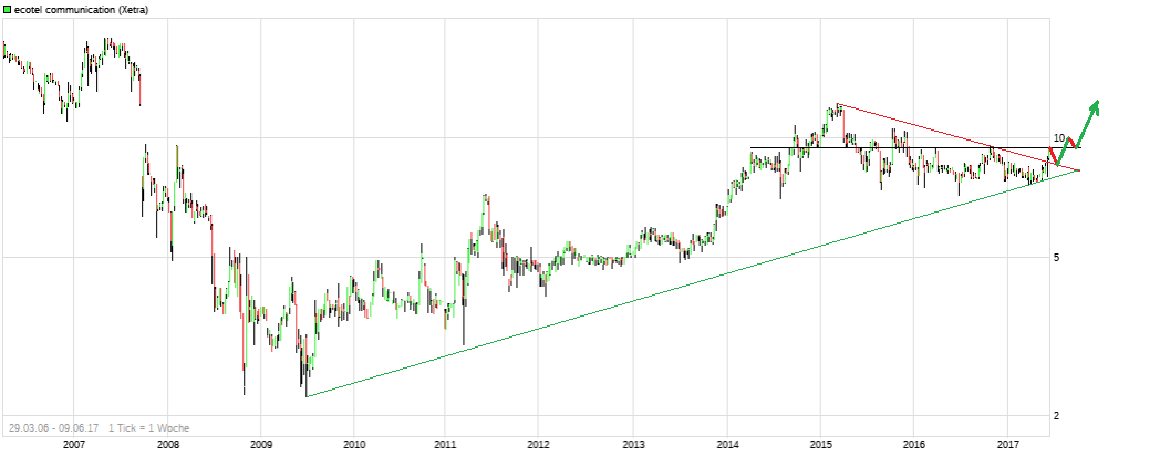 Ecotel jetzt 100 % Kursplus*Übernahmekandidat.... 994722