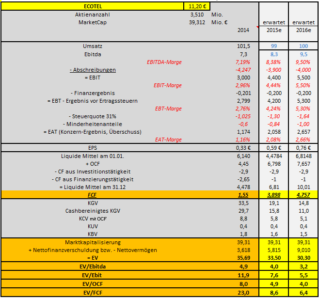Ecotel jetzt 100 % Kursplus*Übernahmekandidat.... 813757