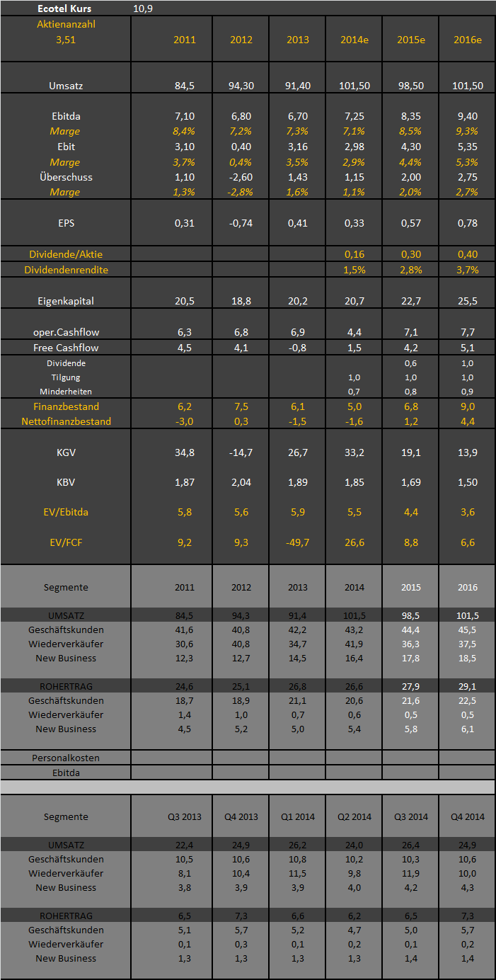 Ecotel jetzt 100 % Kursplus*Übernahmekandidat.... 813864
