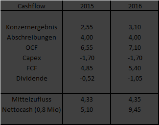 Ecotel jetzt 100 % Kursplus*Übernahmekandidat.... 749075