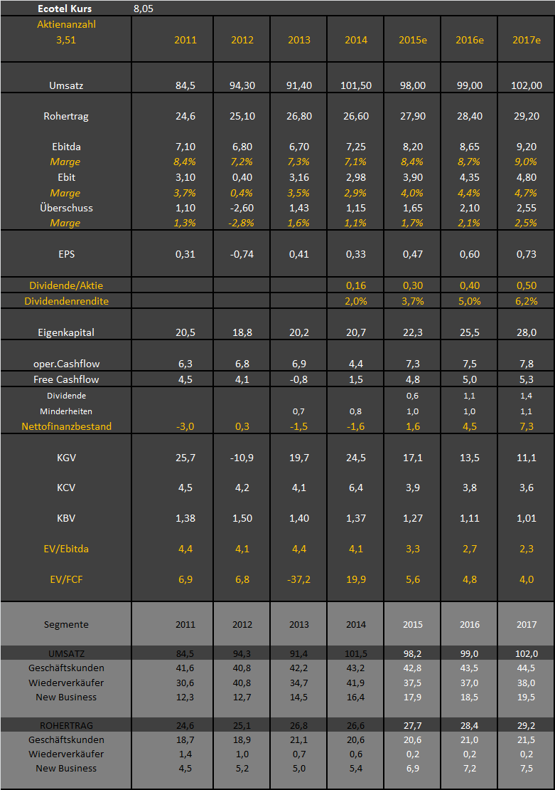 Ecotel jetzt 100 % Kursplus*Übernahmekandidat.... 885439
