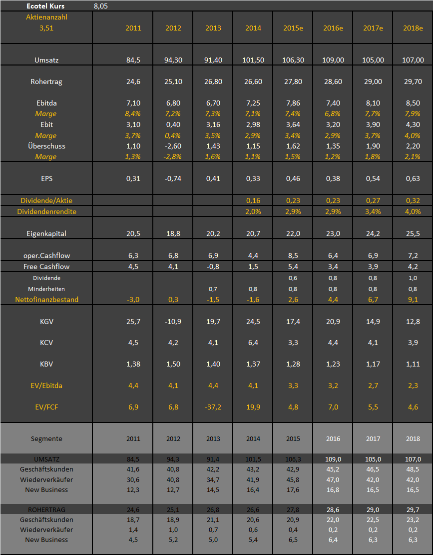 Ecotel jetzt 100 % Kursplus*Übernahmekandidat.... 933651