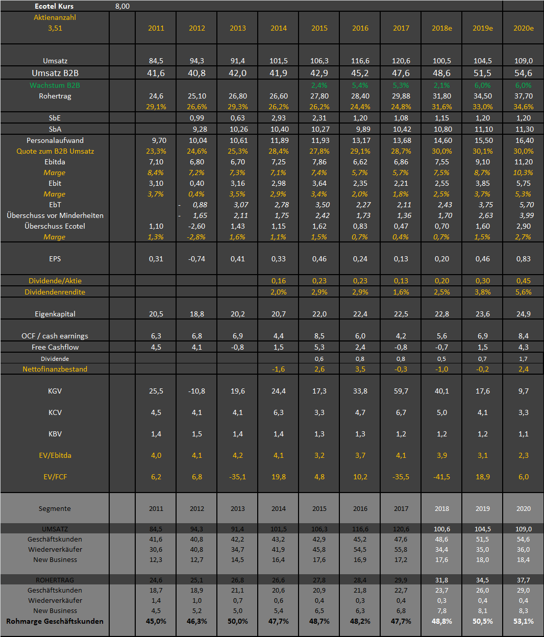 Ecotel jetzt 100 % Kursplus*Übernahmekandidat.... 1082676