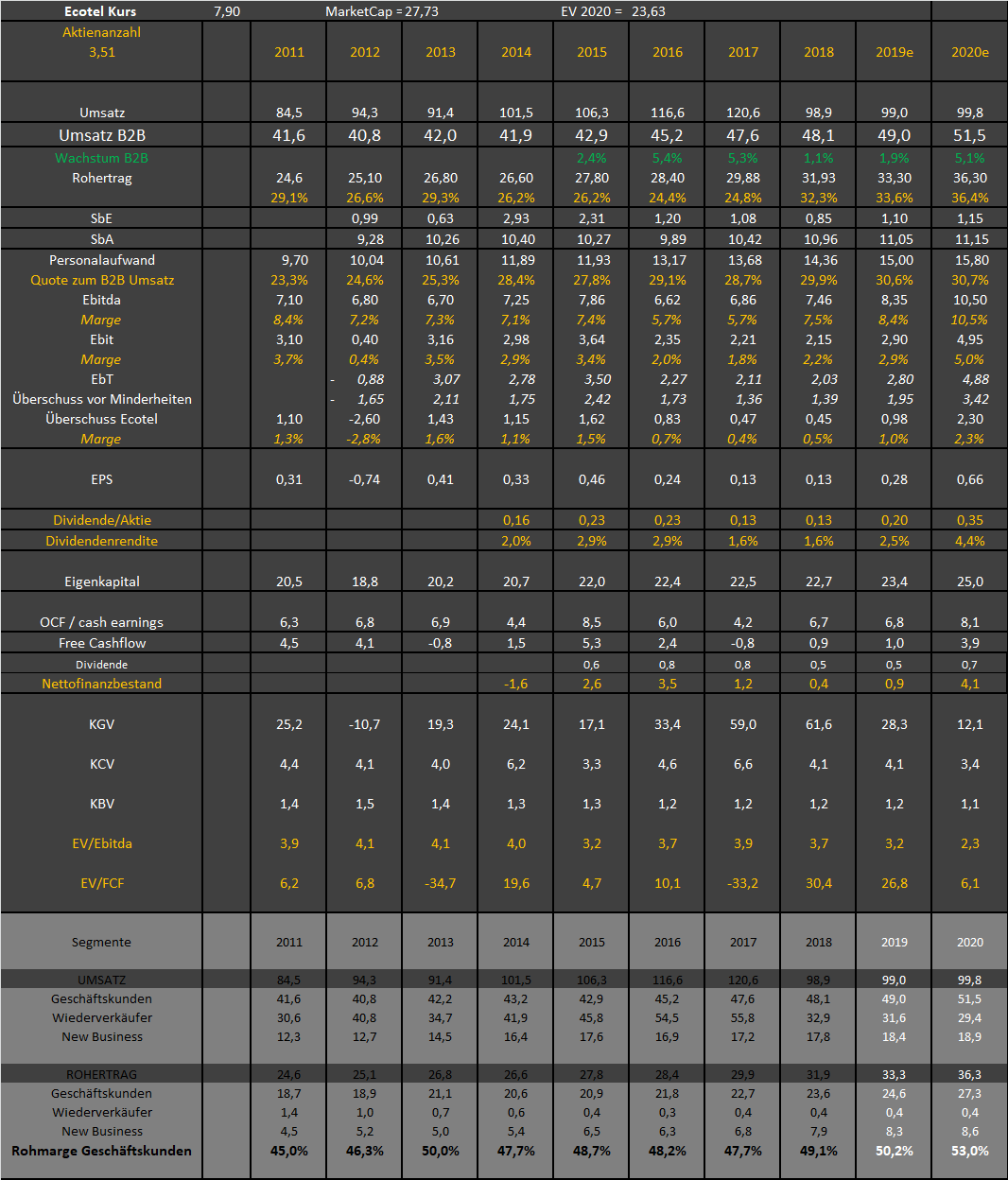 Ecotel jetzt 100 % Kursplus*Übernahmekandidat.... 1101846