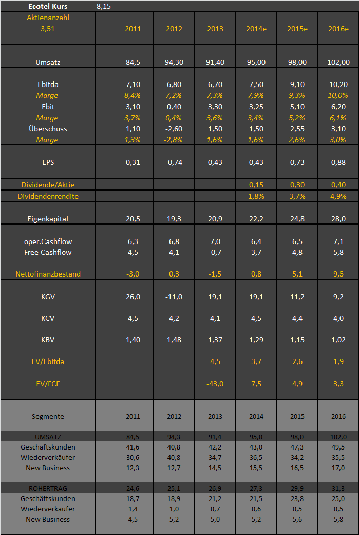 Ecotel jetzt 100 % Kursplus*Übernahmekandidat.... 749074