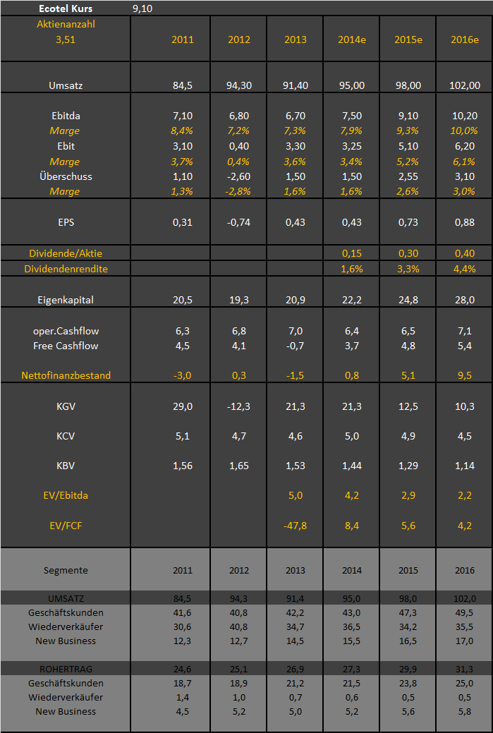 Ecotel jetzt 100 % Kursplus*Übernahmekandidat.... 754079