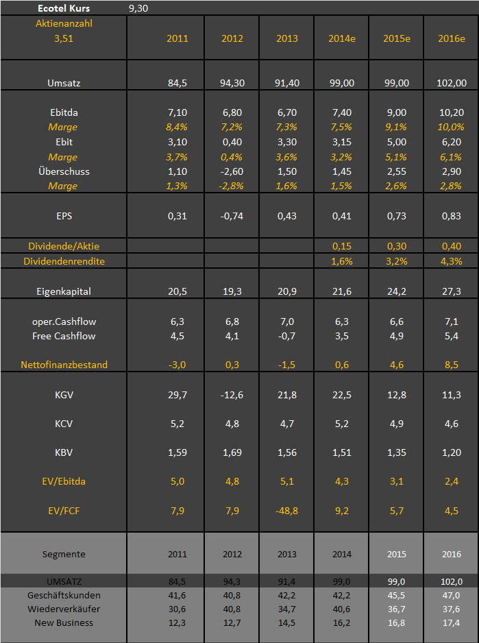 Ecotel jetzt 100 % Kursplus*Übernahmekandidat.... 773255