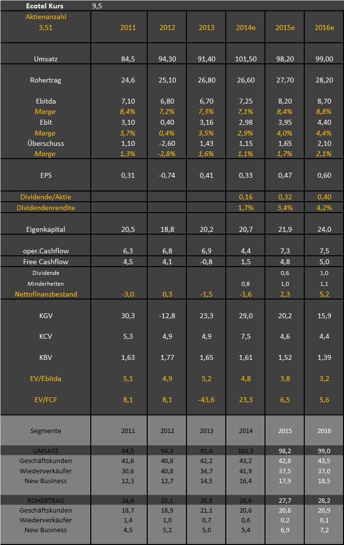 Ecotel jetzt 100 % Kursplus*Übernahmekandidat.... 871712