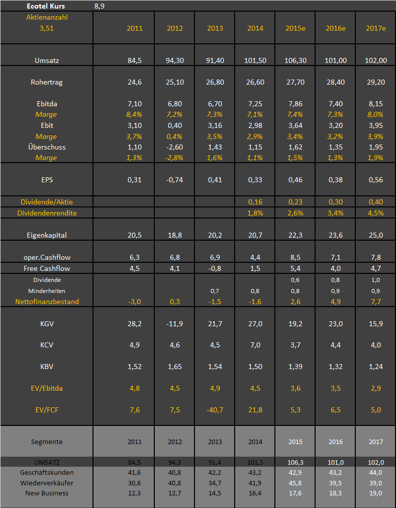 Ecotel jetzt 100 % Kursplus*Übernahmekandidat.... 904259